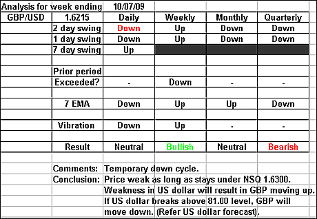 GBPUSD 10 July 2009 forex forecast