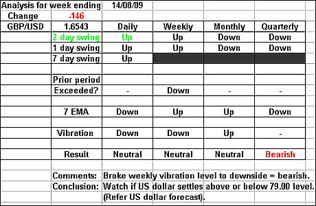 GBPUSD 14 August 2009 forex forecast