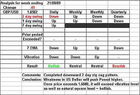 GBPUSD 21 August 2009 forex forecast