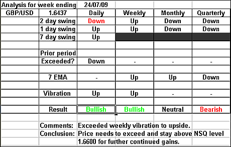 GBPUSD 24 July 2009 forex forecast