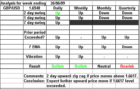 GBPUSD 26 June 2009 forex forecast 