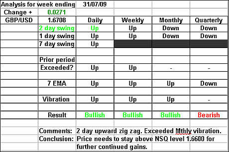 GBPUSD 31 July 2009 forex forecast