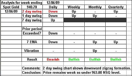 Spot Gold 12 June 2009 forex forecast