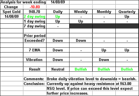 Spot Gold 14 August 2009 forex forecast