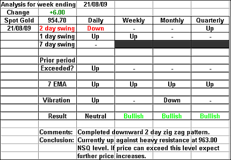 Spot Gold 21 August 2009 forex forecast