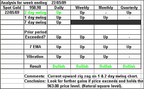 Spot Gold 22 May 2009 forex forecast