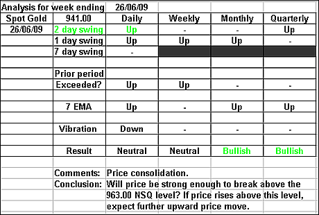Spot Gold 26 June 2009 forex forecast