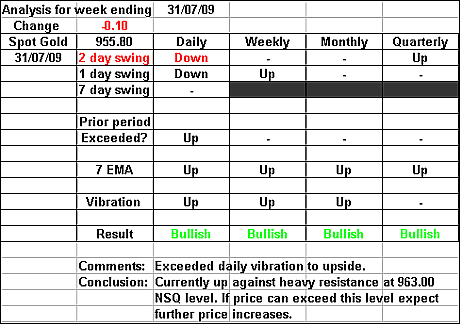 Spot Gold 31 July 2009 forex forecast