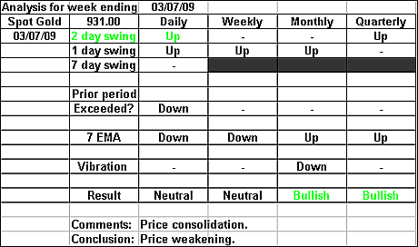 Spot Gold 3 July 2009 forex forecast