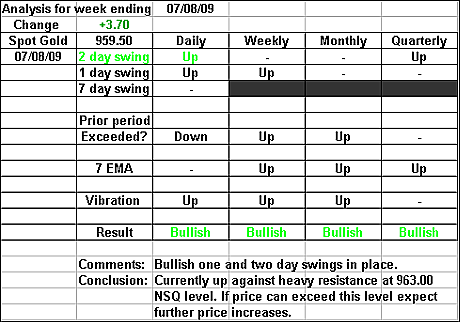 Spot Gold 7 August 2009 forex forecast