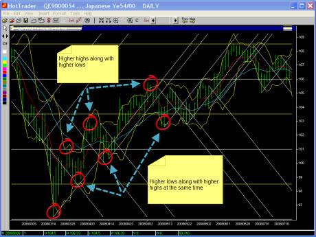 Click to Enlarge - USD/JPY daily chart 