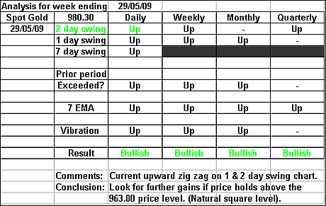 Spot Gold 29 May 2009 forex forecast