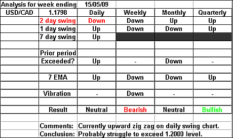 USDCAD 15 May 09 forex forecast