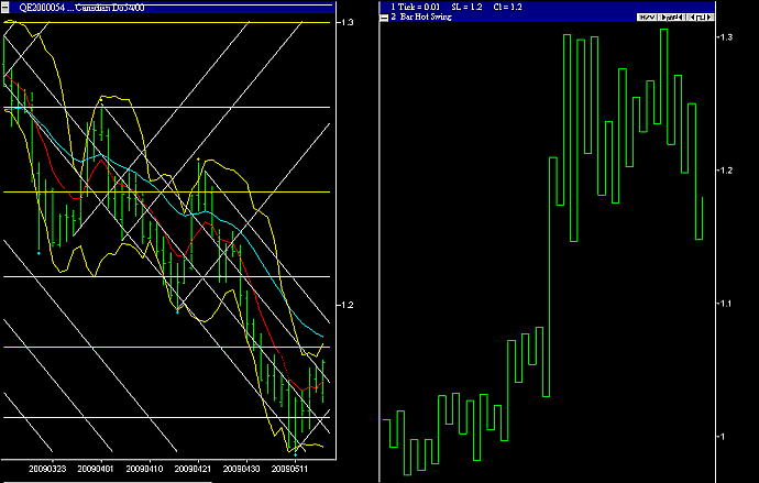 USDCAD 2 day swing chart 15 May 2009