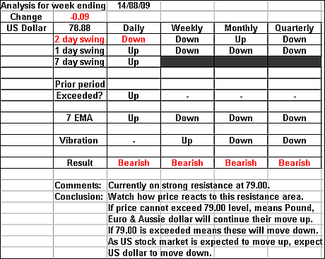 US Dollar 14 August 2009 forex forecast