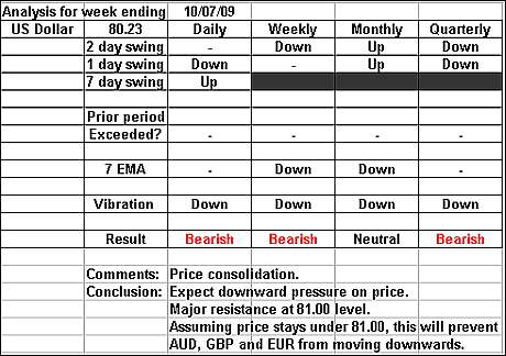 US Dollar 10 July 2009 forex forecast