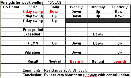 US Dollar 15 May 09 forex forecast