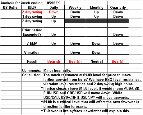 US Dollar 5 June 2009 forex forecast