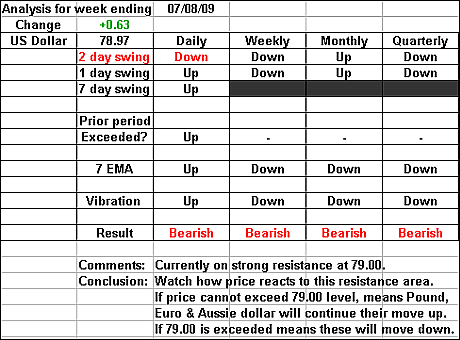 US Dollar 7 August 2009 forex forecast