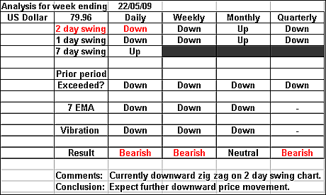 US Dollar 22 May 2009 forex forecast