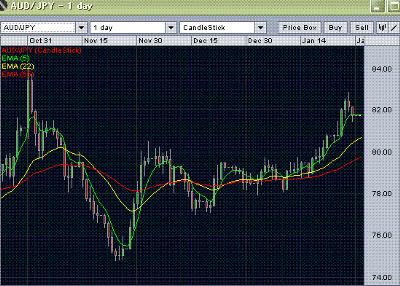 aud/jpy daily chart