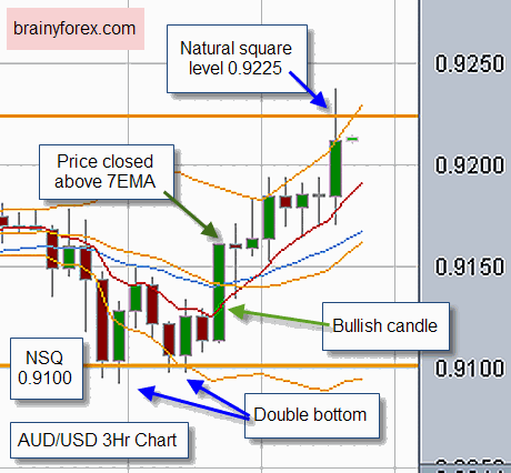 Example of WD Gann's trading strategy