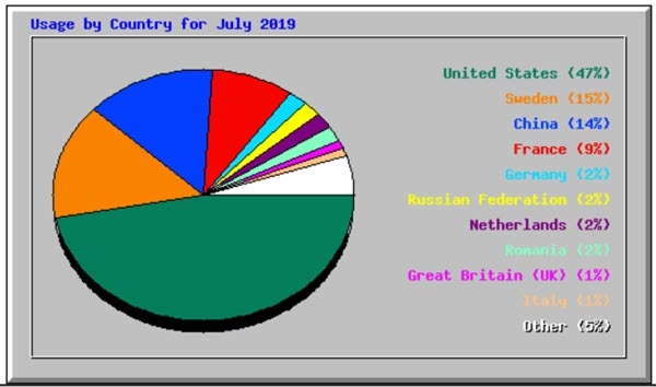 Brainyforex traffic statistics by Country July 2019