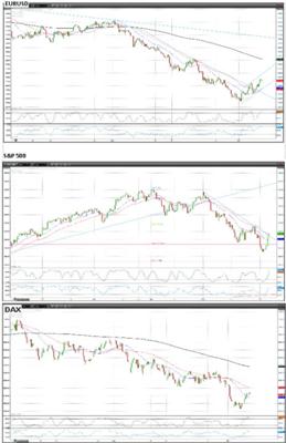 EURUSD S&P DAX 7 June 2012