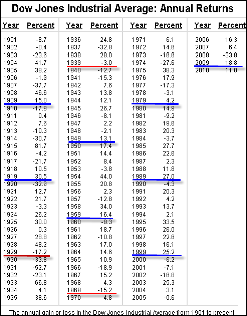 DJIA annual returns table since 1901