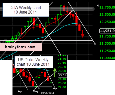 us Weekly DJIA and US Dollar chart insert 10 June 2011