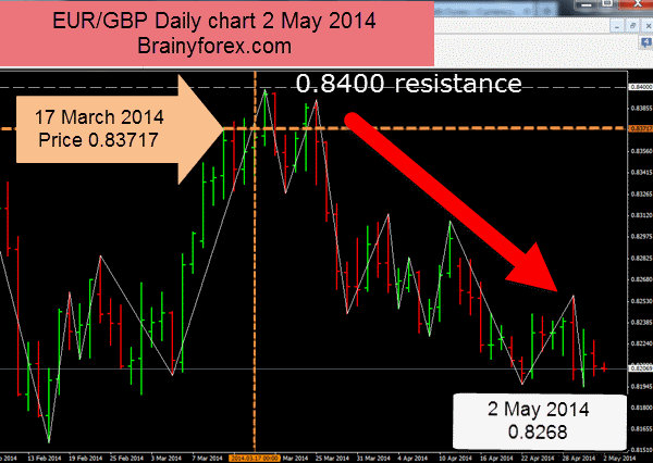 Eurgbp chart 2 May 2014 shows market depth analysis worked well
