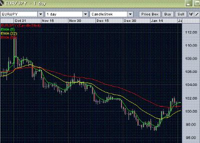 eur/jpy forecast - daily chart
