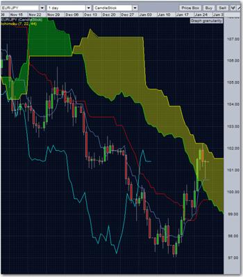 eur/jpy ichimoku cloud