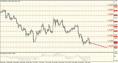EUR/USD H4 chart 6 November 2014