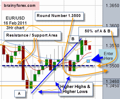 EUR/USD 16 February 2011