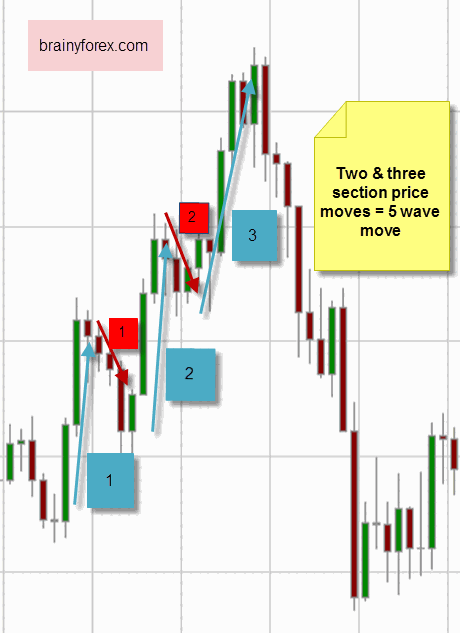 Price action makes five wave move
