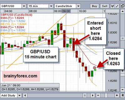 15 minute GBP/USD
