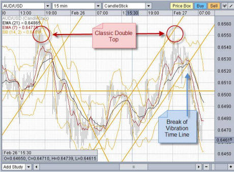 Forex day trading 15 minute chart