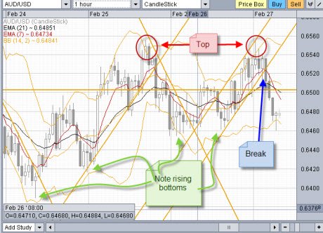 Forex day trading 1 hour chart