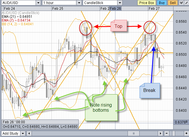 forex day trading 1 hr chart AUD/USD