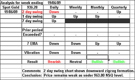 Spot Gold 19 June 2009 forex forecast