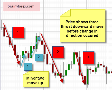 Price action making two and three thrusts