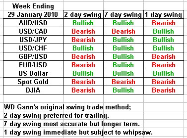 swing trading forecast 29 january 2010