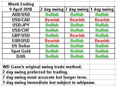Swing Trading Forecast 9 April 2010