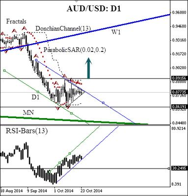 AUD/USD 24 October 2014 Daily Chart