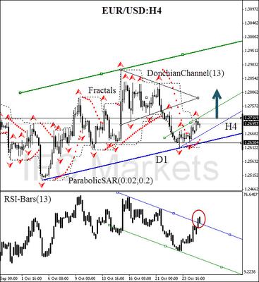 EUR/USD 27 October 2014, H4 chart