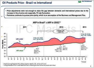 Oil Production Price Brazil vs International