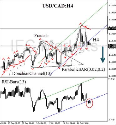 USD/CAD currency pair H4 chart