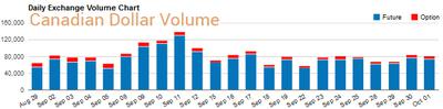 Canadian dollar daily volume futures & options CME 2 October 2014