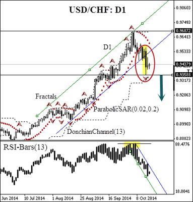 USD/CHF currency pair daily chart 20 October 2014